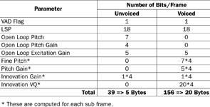 Table 1. Structure and contents of a Speex-encoded data frame